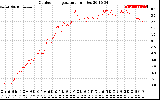 Solar PV/Inverter Performance Outdoor Temperature