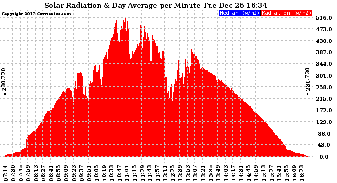 Solar PV/Inverter Performance Solar Radiation & Day Average per Minute