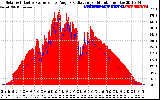 Solar PV/Inverter Performance Solar Radiation & Effective Solar Radiation per Minute