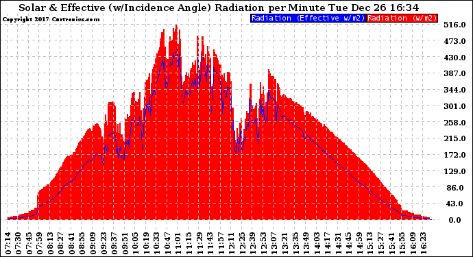 Solar PV/Inverter Performance Solar Radiation & Effective Solar Radiation per Minute