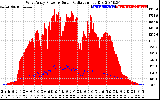 Solar PV/Inverter Performance West Array Power Output & Solar Radiation