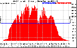 Solar PV/Inverter Performance West Array Actual & Average Power Output