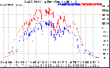 Solar PV/Inverter Performance Photovoltaic Panel Power Output