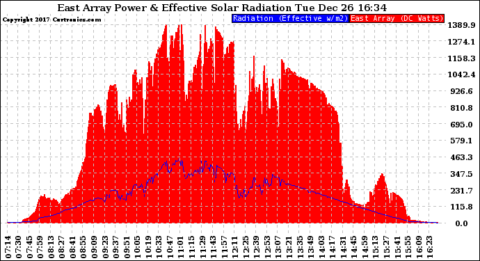 Solar PV/Inverter Performance East Array Power Output & Effective Solar Radiation