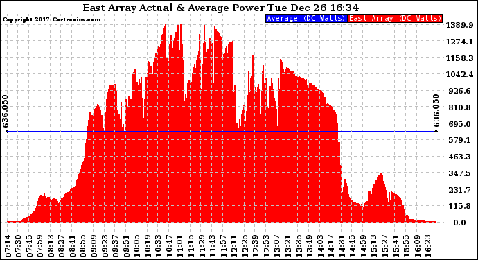 Solar PV/Inverter Performance East Array Actual & Average Power Output