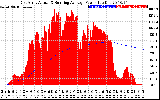 Solar PV/Inverter Performance East Array Actual & Running Average Power Output