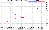 Solar PV/Inverter Performance Sun Altitude Angle & Sun Incidence Angle on PV Panels