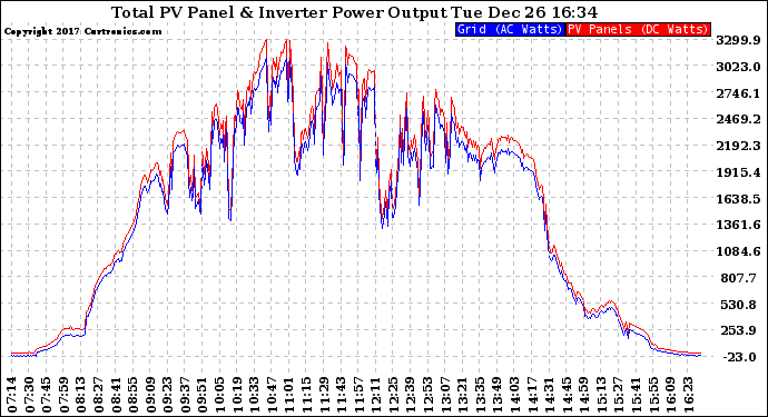 Solar PV/Inverter Performance PV Panel Power Output & Inverter Power Output