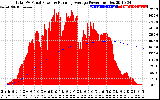 Solar PV/Inverter Performance Total PV Panel & Running Average Power Output