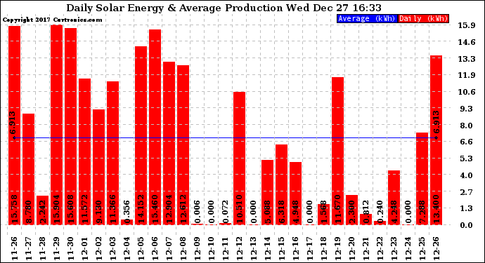 Solar PV/Inverter Performance Daily Solar Energy Production