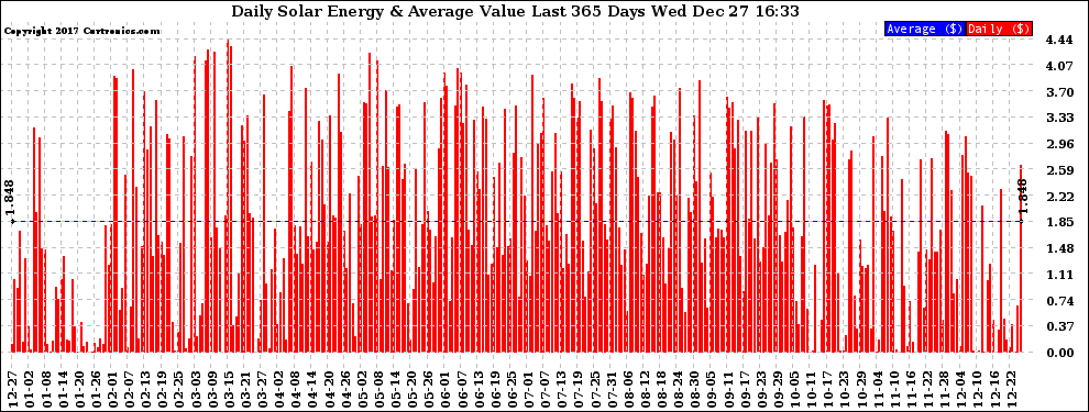 Solar PV/Inverter Performance Daily Solar Energy Production Value Last 365 Days