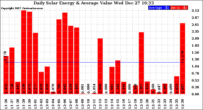 Solar PV/Inverter Performance Daily Solar Energy Production Value