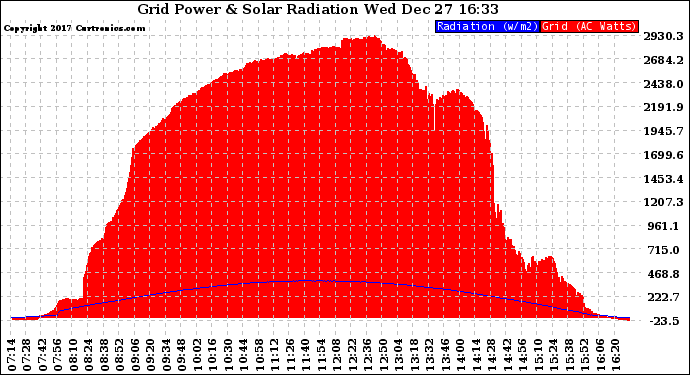 Solar PV/Inverter Performance Grid Power & Solar Radiation