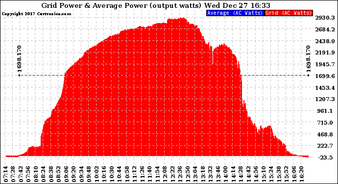 Solar PV/Inverter Performance Inverter Power Output