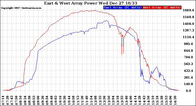 Solar PV/Inverter Performance Photovoltaic Panel Power Output