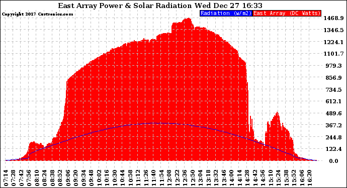Solar PV/Inverter Performance East Array Power Output & Solar Radiation