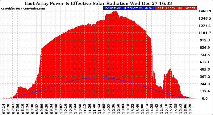 Solar PV/Inverter Performance East Array Power Output & Effective Solar Radiation