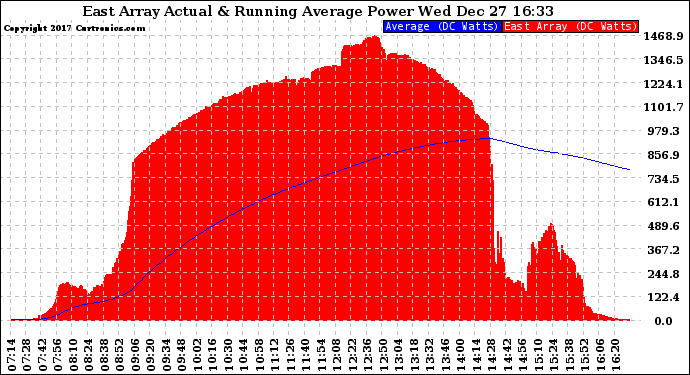 Solar PV/Inverter Performance East Array Actual & Running Average Power Output
