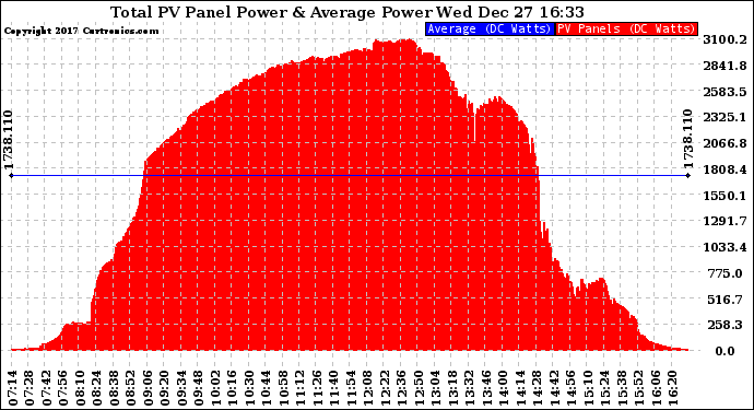 Solar PV/Inverter Performance Total PV Panel Power Output