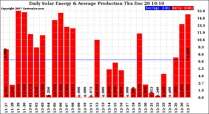 Solar PV/Inverter Performance Daily Solar Energy Production
