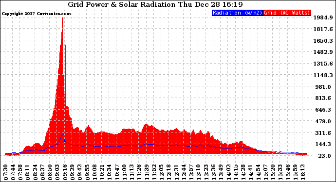 Solar PV/Inverter Performance Grid Power & Solar Radiation