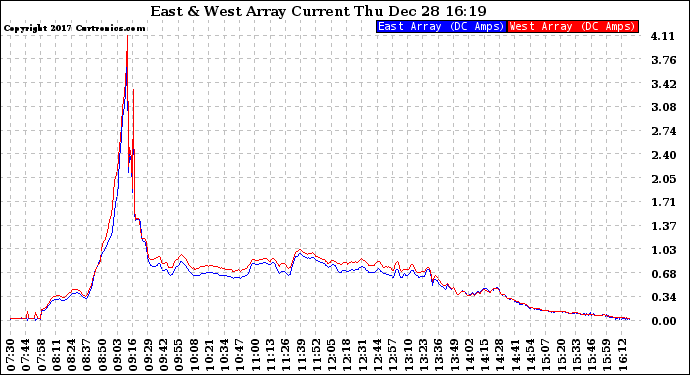 Solar PV/Inverter Performance Photovoltaic Panel Current Output