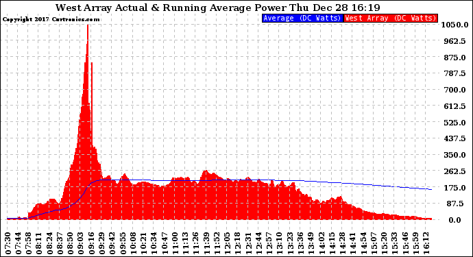 Solar PV/Inverter Performance West Array Actual & Running Average Power Output