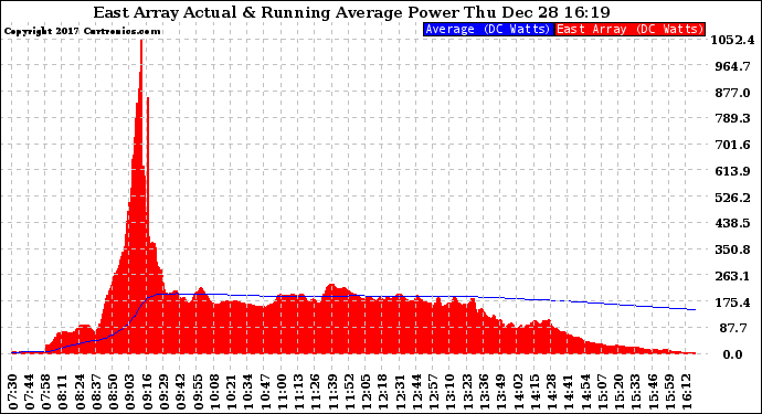 Solar PV/Inverter Performance East Array Actual & Running Average Power Output