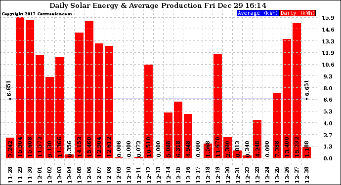 Solar PV/Inverter Performance Daily Solar Energy Production