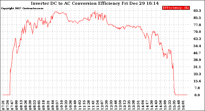 Solar PV/Inverter Performance Inverter DC to AC Conversion Efficiency