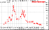 Solar PV/Inverter Performance Daily Energy Production Per Minute