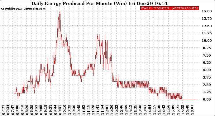 Solar PV/Inverter Performance Daily Energy Production Per Minute