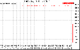 Solar PV/Inverter Performance Grid Voltage