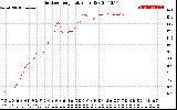 Solar PV/Inverter Performance Outdoor Temperature