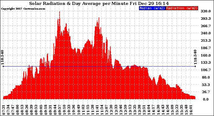 Solar PV/Inverter Performance Solar Radiation & Day Average per Minute