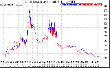 Solar PV/Inverter Performance Photovoltaic Panel Current Output