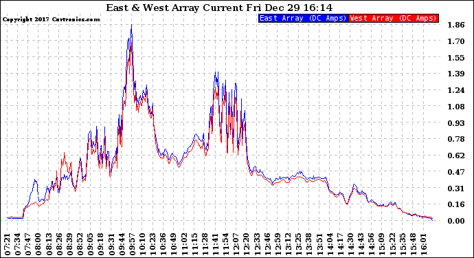 Solar PV/Inverter Performance Photovoltaic Panel Current Output