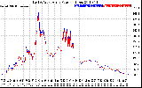 Solar PV/Inverter Performance Photovoltaic Panel Power Output