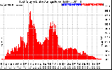 Solar PV/Inverter Performance East Array Actual & Average Power Output