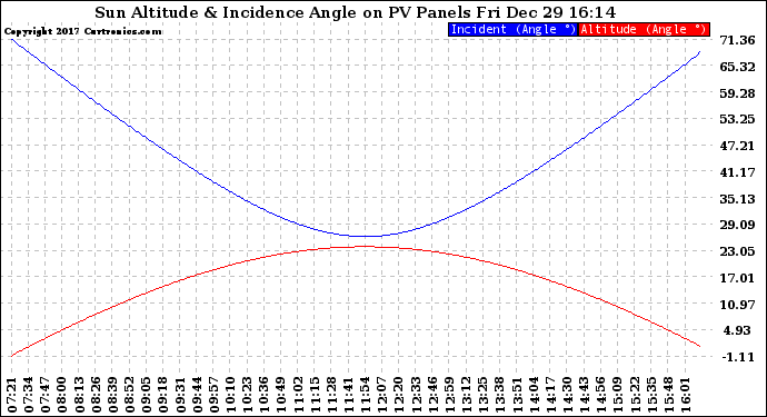 Solar PV/Inverter Performance Sun Altitude Angle & Sun Incidence Angle on PV Panels