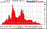 Solar PV/Inverter Performance Total PV Panel & Running Average Power Output