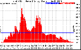 Solar PV/Inverter Performance Total PV Panel Power Output