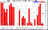 Solar PV/Inverter Performance Daily Solar Energy Production