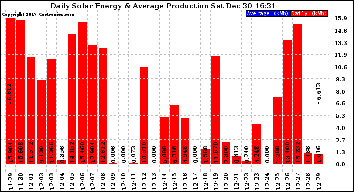 Solar PV/Inverter Performance Daily Solar Energy Production
