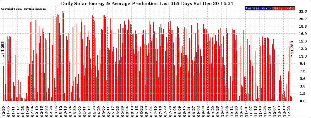 Solar PV/Inverter Performance Daily Solar Energy Production Last 365 Days