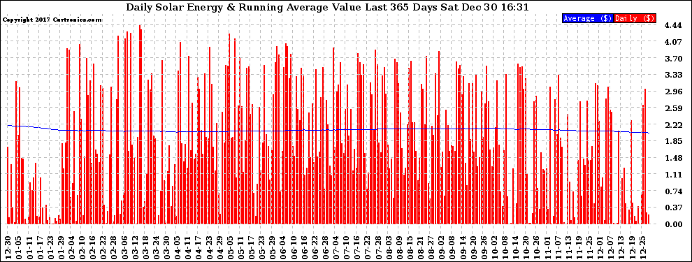 Solar PV/Inverter Performance Daily Solar Energy Production Value Running Average Last 365 Days