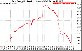 Solar PV/Inverter Performance Daily Energy Production Per Minute