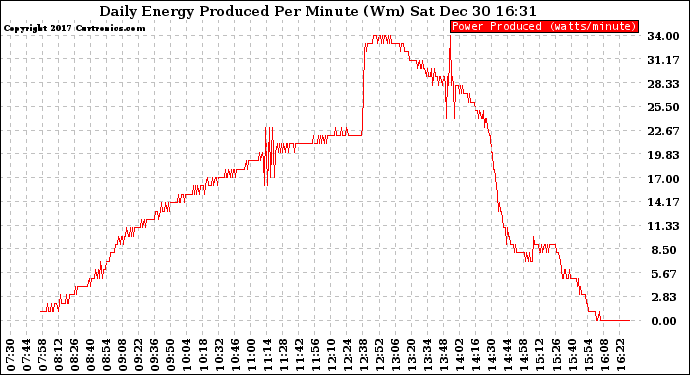 Solar PV/Inverter Performance Daily Energy Production Per Minute
