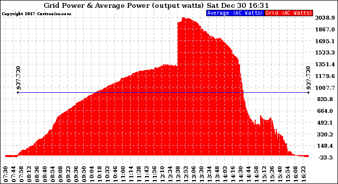 Solar PV/Inverter Performance Inverter Power Output