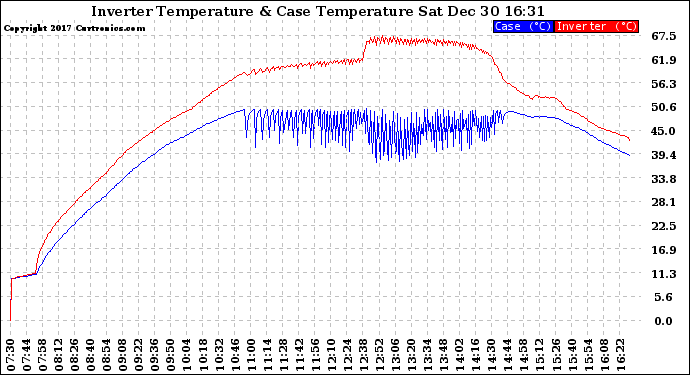 Solar PV/Inverter Performance Inverter Operating Temperature